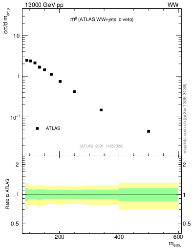 Plot of ll.m in 13000 GeV pp collisions