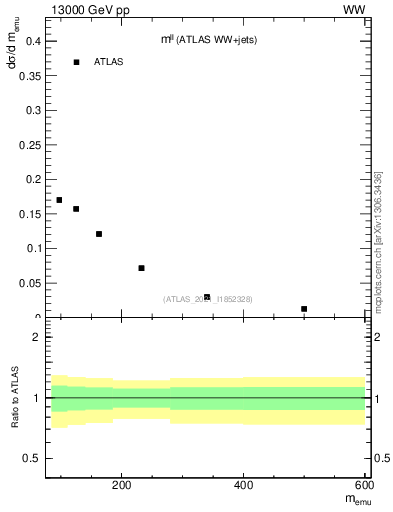 Plot of ll.m in 13000 GeV pp collisions