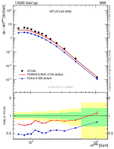 Plot of ll.m in 13000 GeV pp collisions