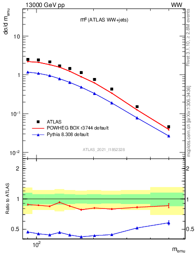 Plot of ll.m in 13000 GeV pp collisions