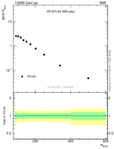 Plot of ll.m in 13000 GeV pp collisions