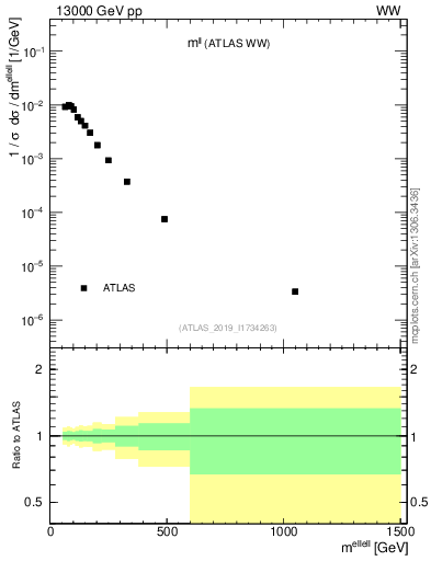 Plot of ll.m in 13000 GeV pp collisions