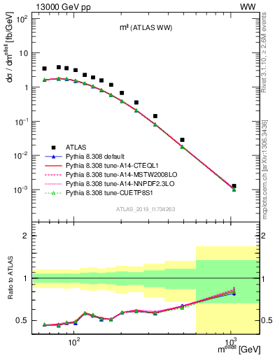 Plot of ll.m in 13000 GeV pp collisions