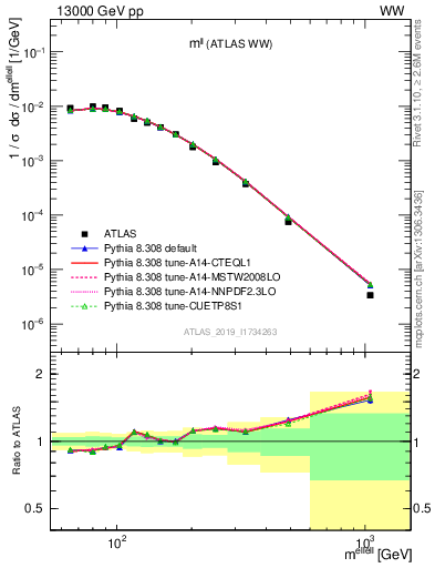 Plot of ll.m in 13000 GeV pp collisions