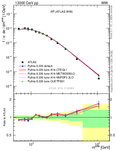 Plot of ll.m in 13000 GeV pp collisions