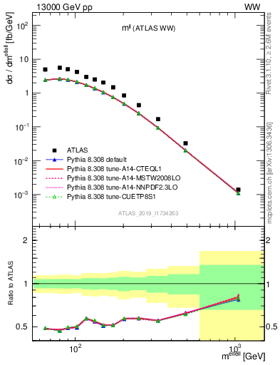 Plot of ll.m in 13000 GeV pp collisions