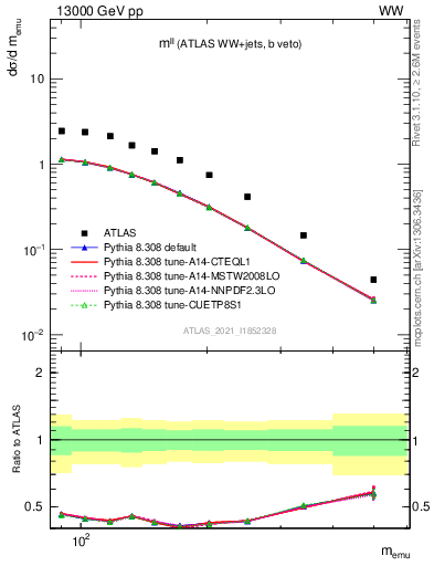 Plot of ll.m in 13000 GeV pp collisions