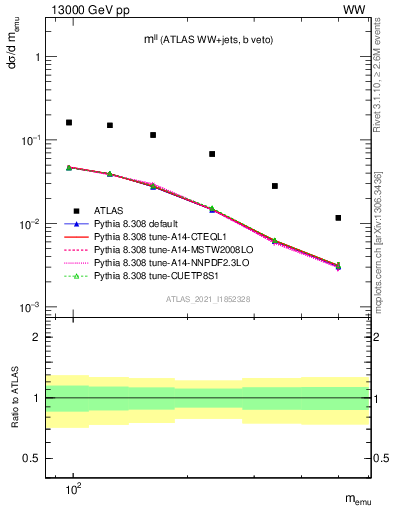 Plot of ll.m in 13000 GeV pp collisions