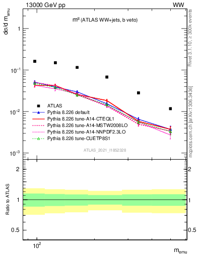 Plot of ll.m in 13000 GeV pp collisions