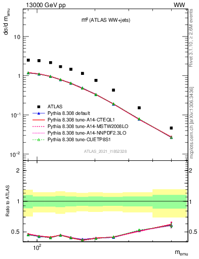 Plot of ll.m in 13000 GeV pp collisions