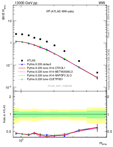 Plot of ll.m in 13000 GeV pp collisions