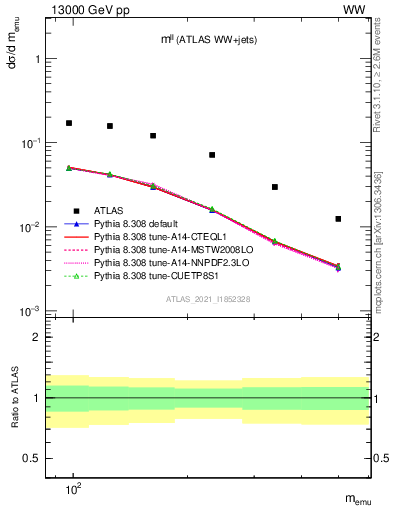 Plot of ll.m in 13000 GeV pp collisions