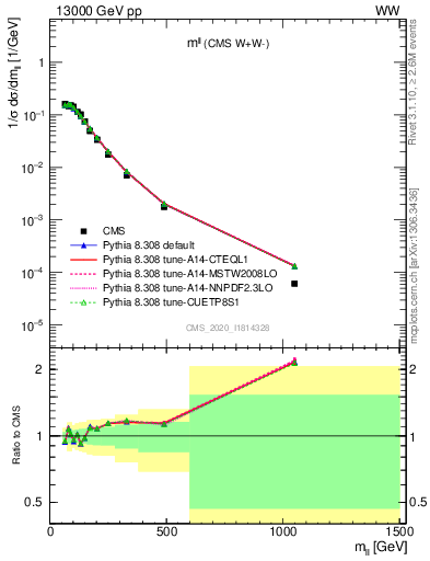 Plot of ll.m in 13000 GeV pp collisions