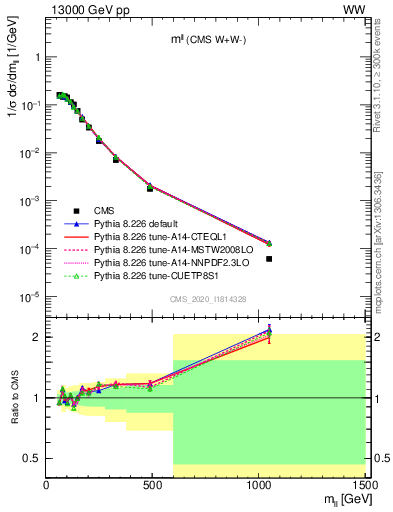 Plot of ll.m in 13000 GeV pp collisions