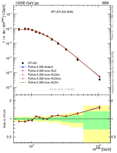 Plot of ll.m in 13000 GeV pp collisions