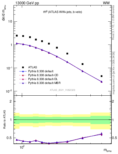 Plot of ll.m in 13000 GeV pp collisions