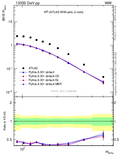 Plot of ll.m in 13000 GeV pp collisions