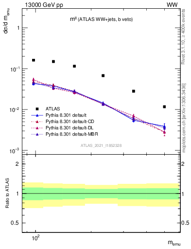 Plot of ll.m in 13000 GeV pp collisions