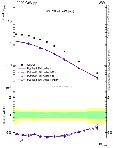 Plot of ll.m in 13000 GeV pp collisions