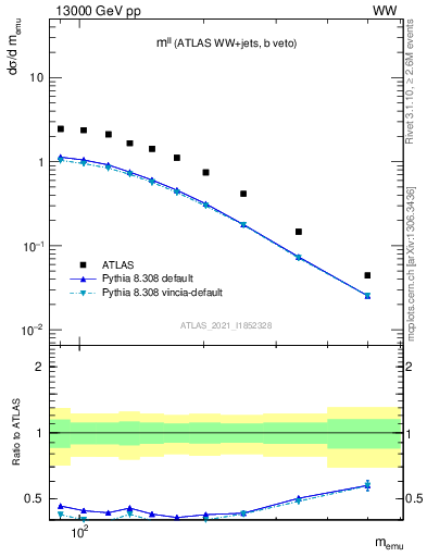 Plot of ll.m in 13000 GeV pp collisions