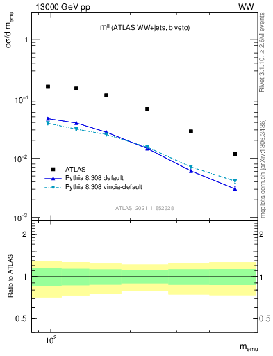 Plot of ll.m in 13000 GeV pp collisions