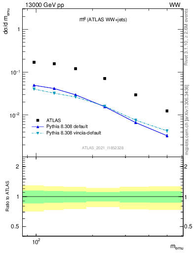 Plot of ll.m in 13000 GeV pp collisions