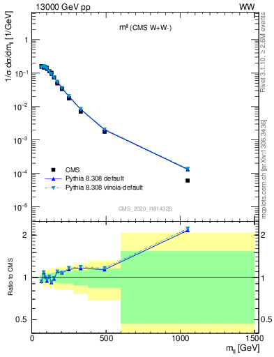 Plot of ll.m in 13000 GeV pp collisions