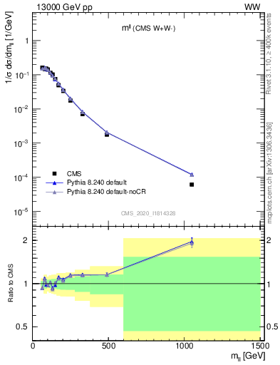 Plot of ll.m in 13000 GeV pp collisions