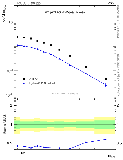 Plot of ll.m in 13000 GeV pp collisions