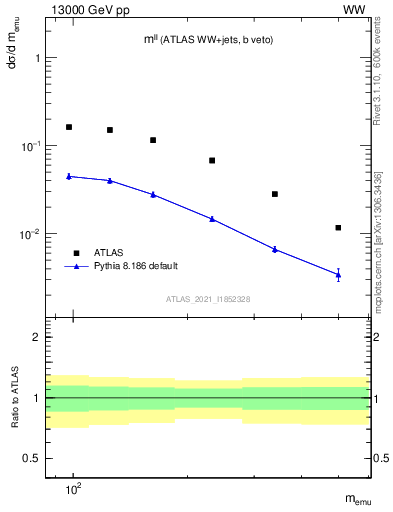 Plot of ll.m in 13000 GeV pp collisions