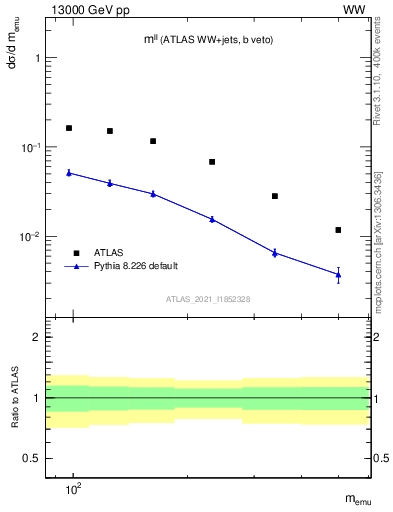 Plot of ll.m in 13000 GeV pp collisions