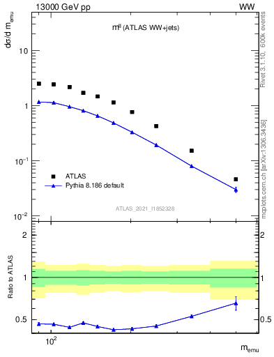 Plot of ll.m in 13000 GeV pp collisions