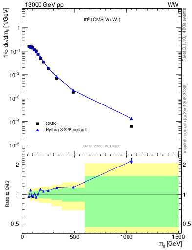 Plot of ll.m in 13000 GeV pp collisions