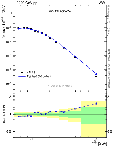 Plot of ll.m in 13000 GeV pp collisions