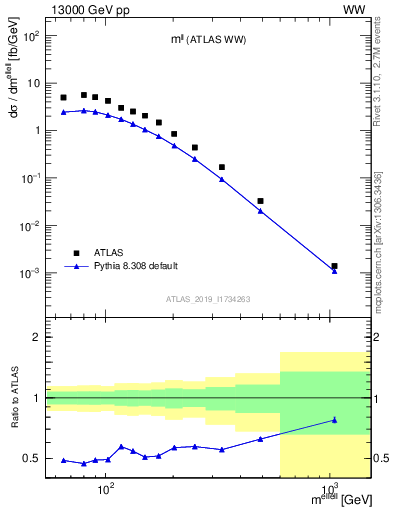 Plot of ll.m in 13000 GeV pp collisions