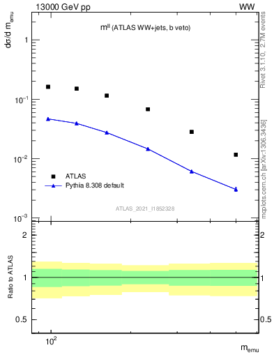 Plot of ll.m in 13000 GeV pp collisions