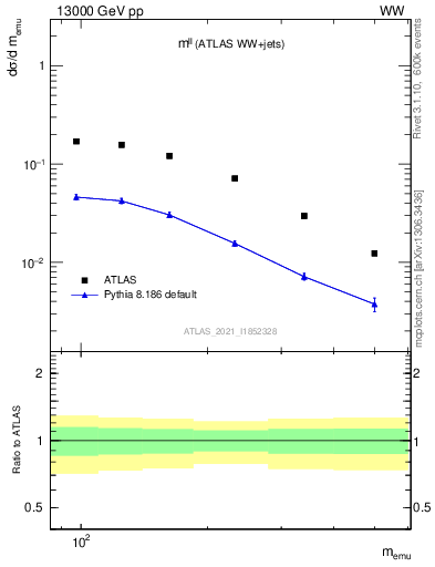 Plot of ll.m in 13000 GeV pp collisions