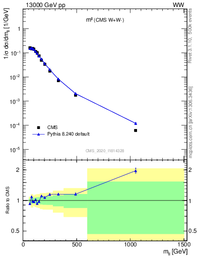 Plot of ll.m in 13000 GeV pp collisions