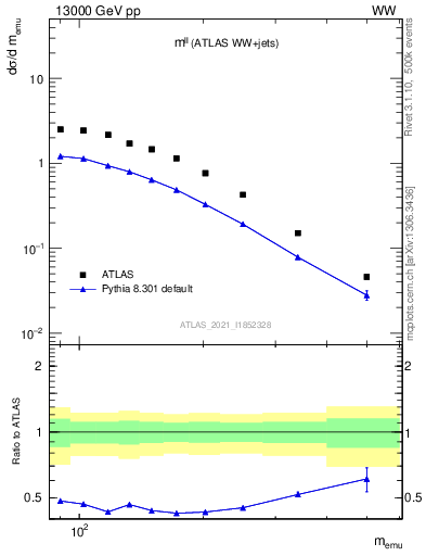 Plot of ll.m in 13000 GeV pp collisions