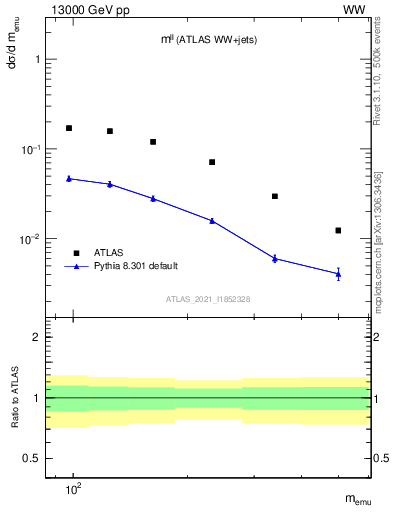 Plot of ll.m in 13000 GeV pp collisions