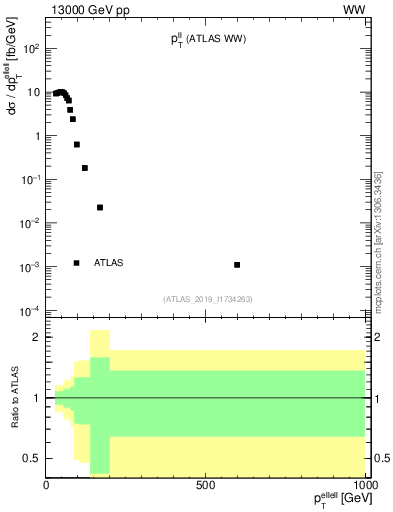 Plot of ll.pt in 13000 GeV pp collisions