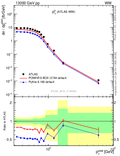 Plot of ll.pt in 13000 GeV pp collisions