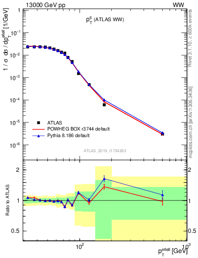 Plot of ll.pt in 13000 GeV pp collisions