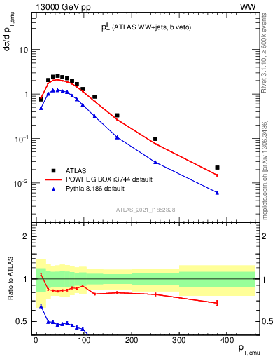 Plot of ll.pt in 13000 GeV pp collisions