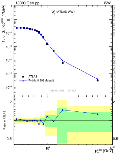 Plot of ll.pt in 13000 GeV pp collisions