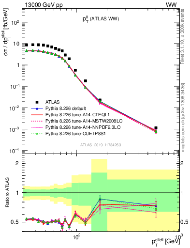 Plot of ll.pt in 13000 GeV pp collisions