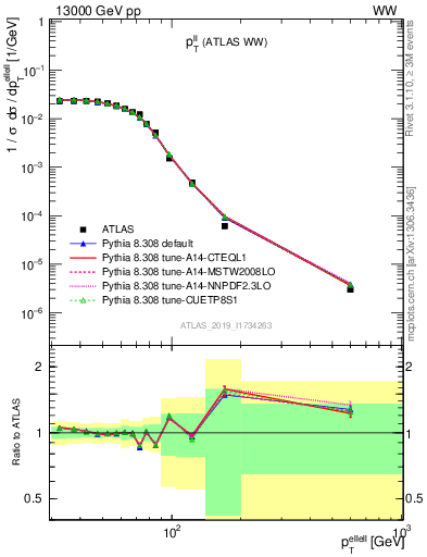 Plot of ll.pt in 13000 GeV pp collisions