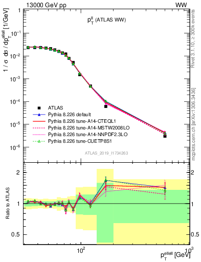 Plot of ll.pt in 13000 GeV pp collisions