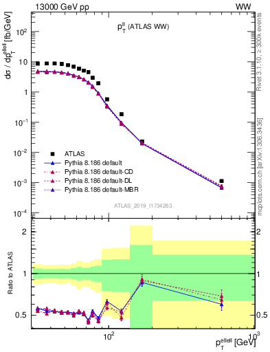 Plot of ll.pt in 13000 GeV pp collisions