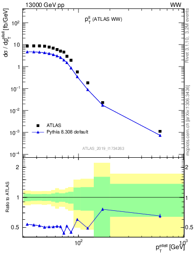 Plot of ll.pt in 13000 GeV pp collisions